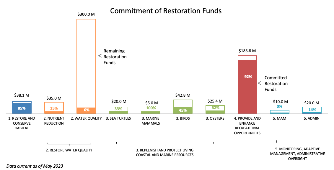 Florida Restoration Area funding chart May 2021
